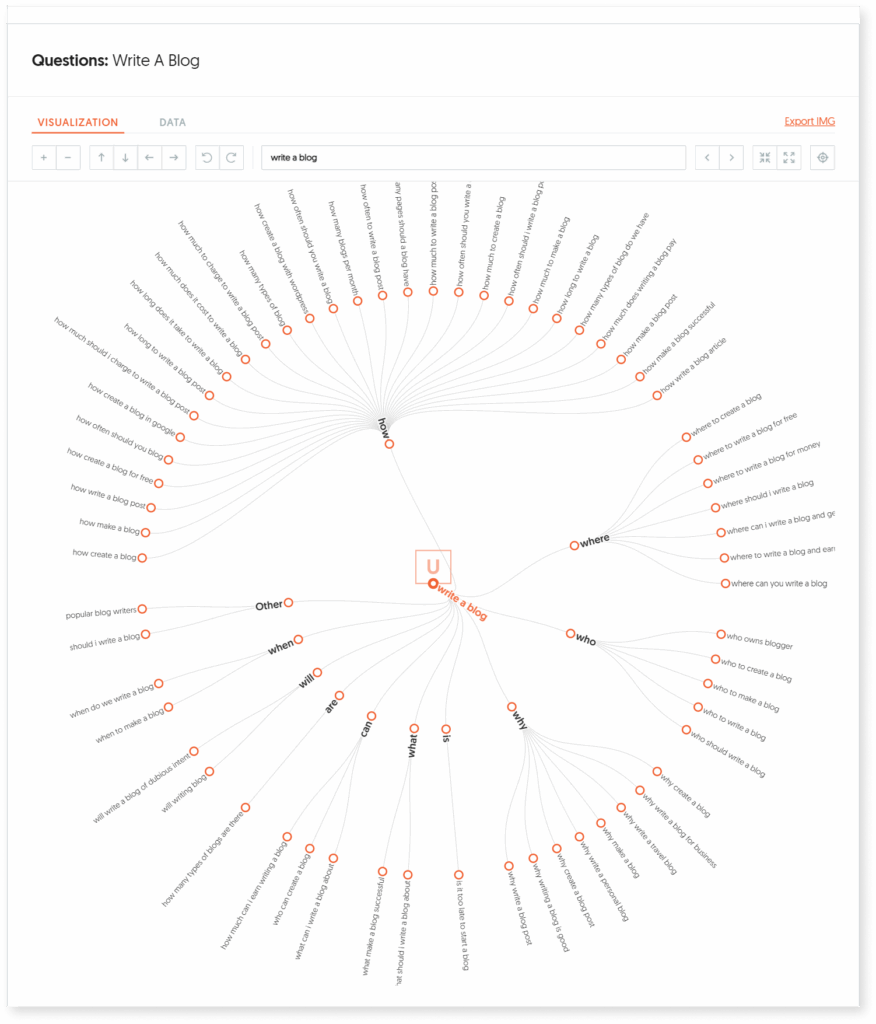 A screenshot of Answer The Public results