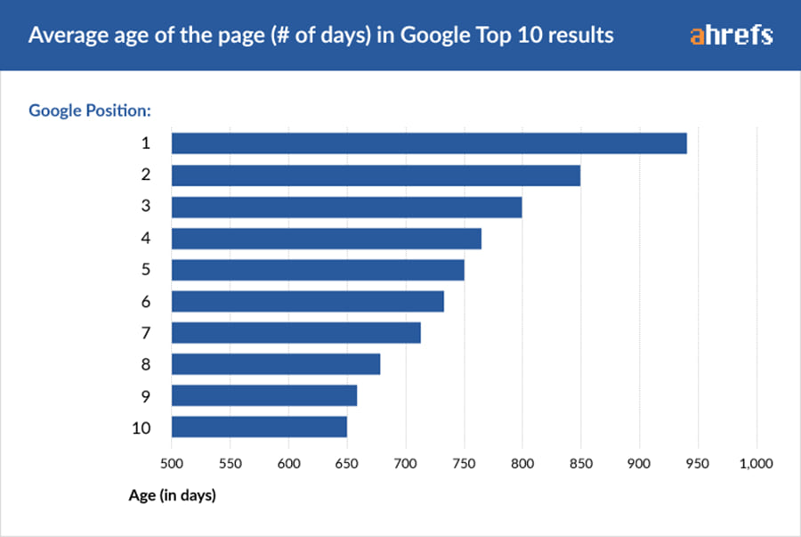 Average age of the-page in Google Top 10 results