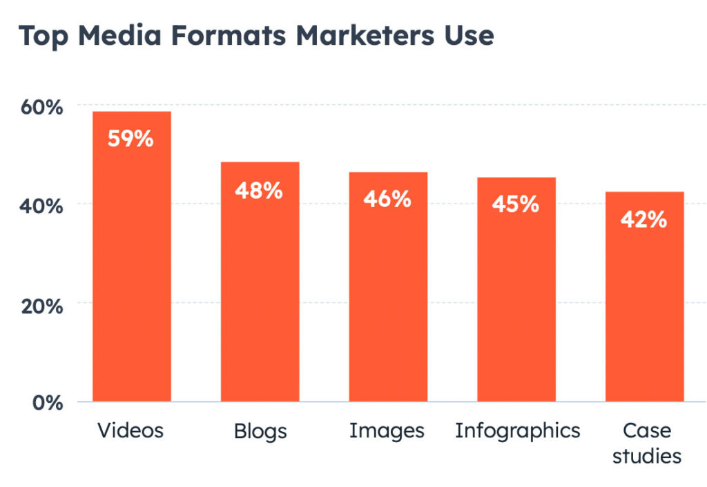 A screenshot of content media formats marketers use percentage