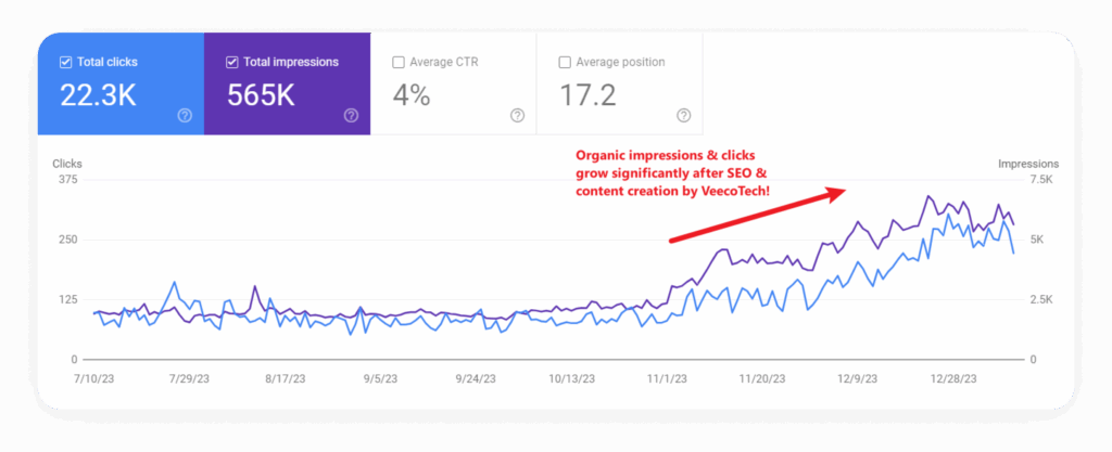 A screenshot of organic traffic improvement case