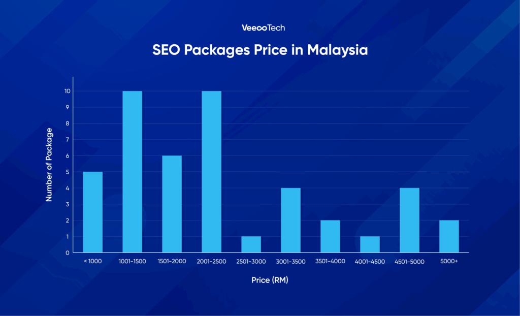 ahrefs study on seo project based pricing