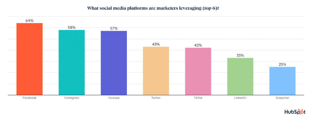 Infographics of social media platform preferred by marketers