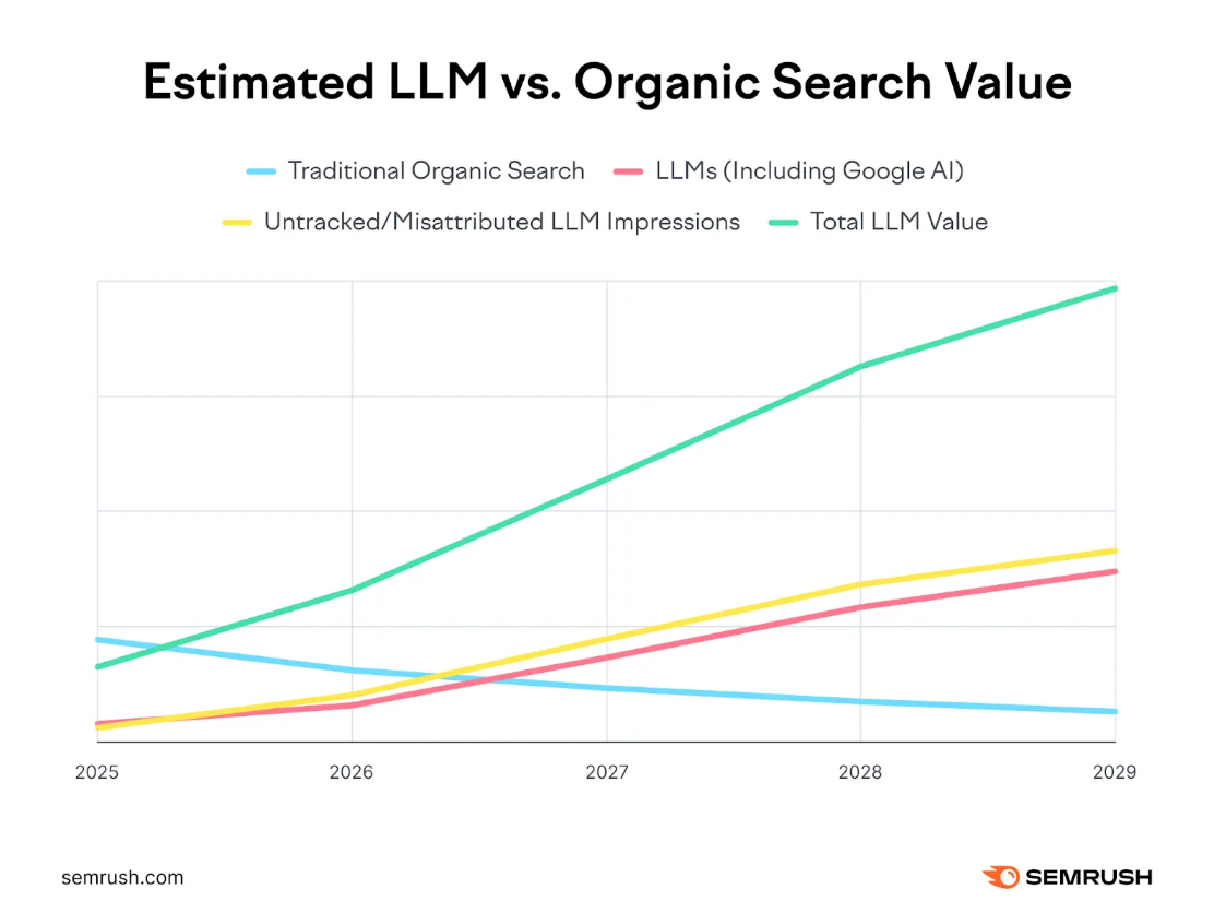 Semrush data shows that traffic from AI converts 4.4x more than traditional search engines