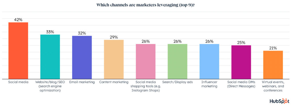 Infographics of top marketing channels