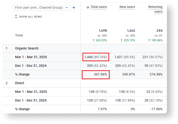 VeecoTech helps client's SEO to improve organic traffic in 3 months