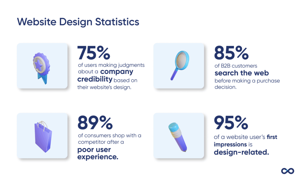 Infographic of web design statistics prepared by VeecoTech