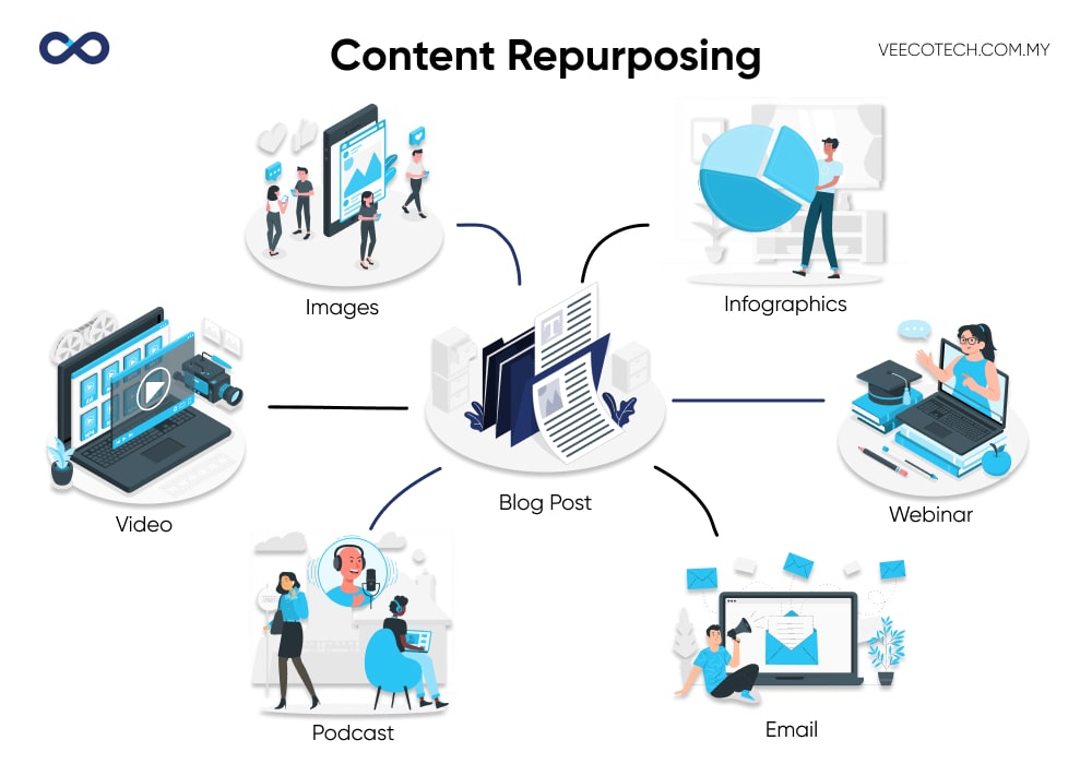 Illustration of content repurposing by VeecoTech