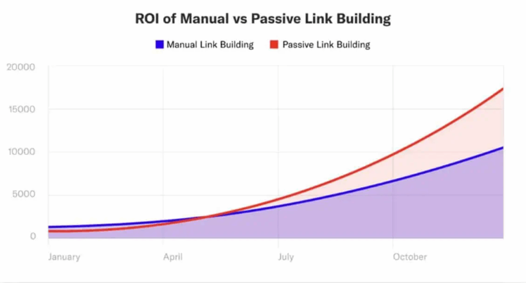 A screenshot of ROI of manual vs passive link building