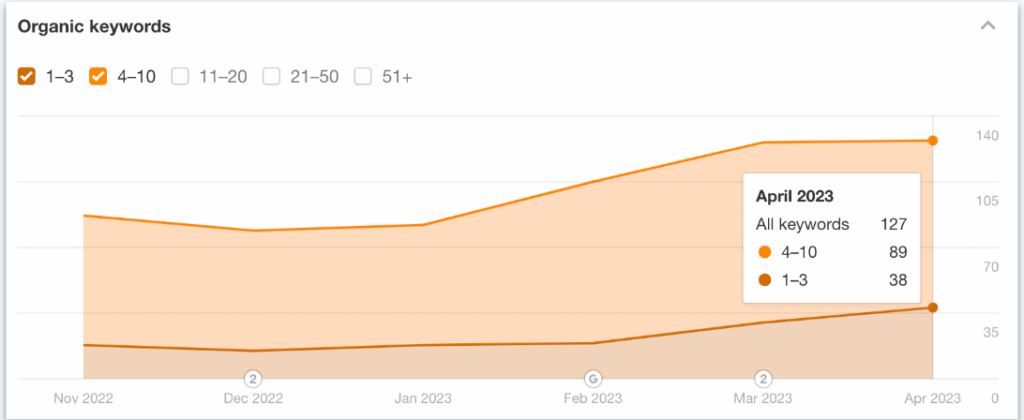 A screenshot of ahref traffic results for ecommerce sales