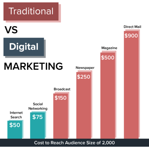 Infographics of traditional vs digital marketing
