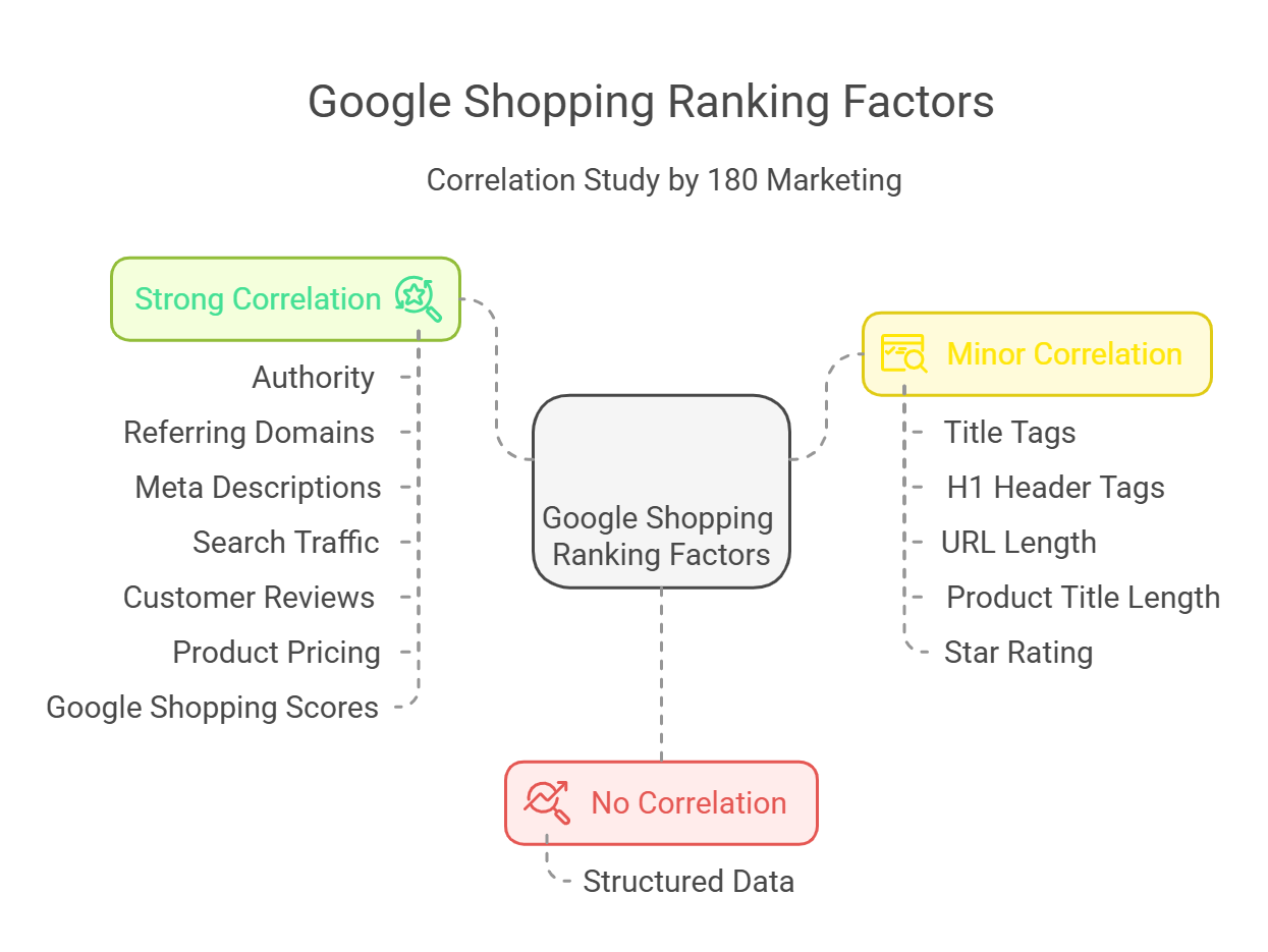 A summary of Google Shopping ranking factors