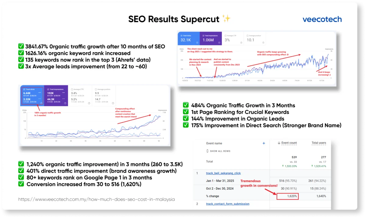 VeecoTech SEO results supercut 1200x716 1